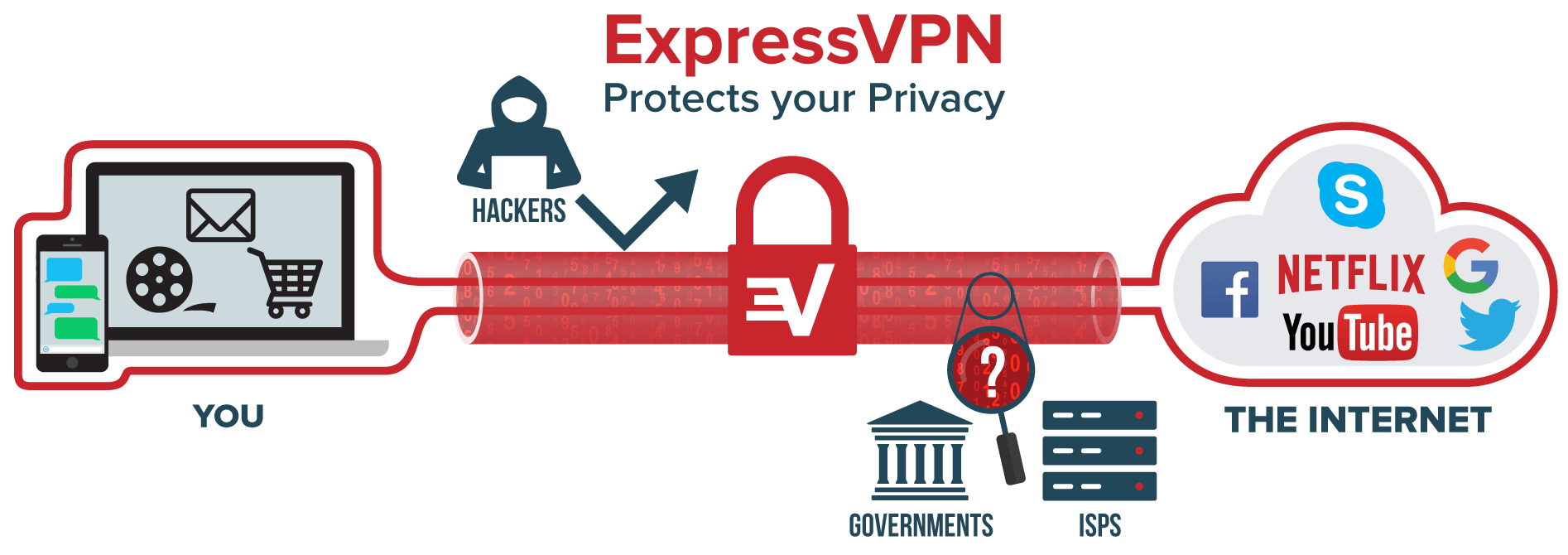 "What is VPN: Internet traffic running through VPN tunnel from user's device to the internet"